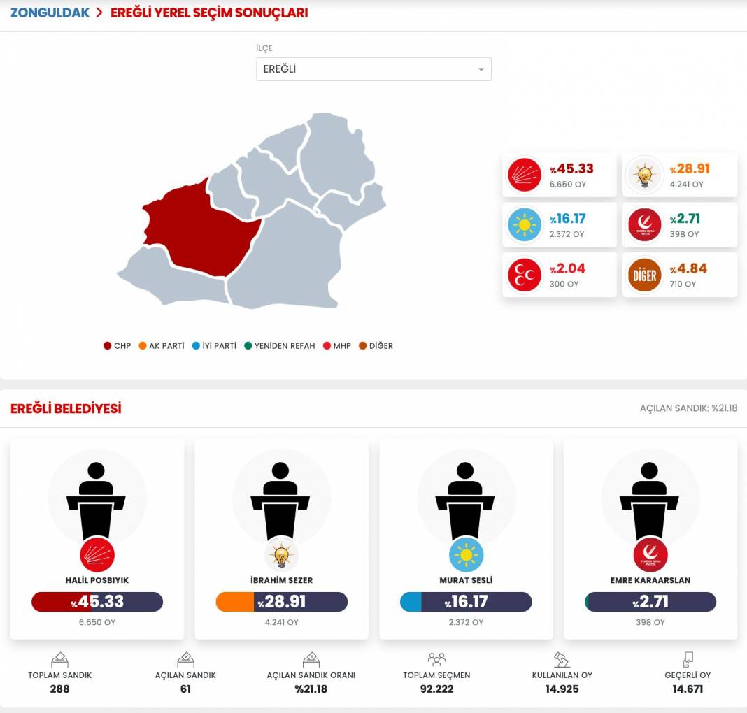 İşte Zonguldak 31 Mart Yerel Seçim Sonuçları! İl ve İlçe Sonuçları... 3